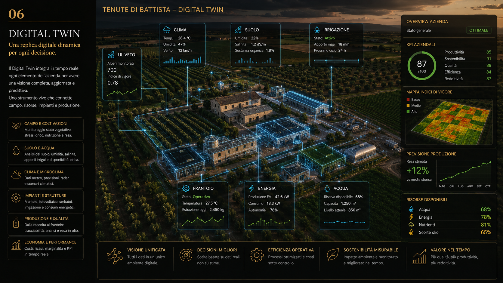 Digital Twin Tenute Di Battista